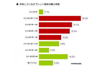 タブレット、6割以上が2012年にタブレット端末を購入したと回答……MMD研調べ 画像