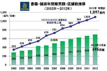 TSUTAYA、国内書籍販売チェーン最大に　2012年 画像