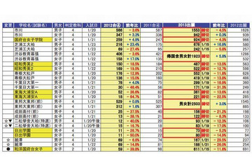 【中学受験2013】千葉県と神奈川県の中学入試 出願状況 画像