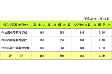【中学受験2013】愛媛県立中等教育学校の入学予定者数発表、1校定員割れ 画像