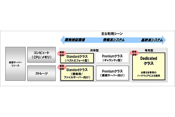 NTT Com、「BizホスティングEnterprise Cloud」のサービスメニューを拡充 画像