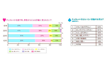 【バレンタイン】告白成功率は意外に高い？ 画像