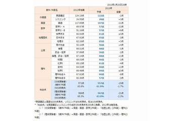 【センター試験2013】予想平均点と解説…国語と数学I・Aが難化 画像