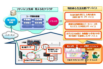 KDDIと住友商事、「電力デマンドレスポンス」のトライアル検証を実施 画像