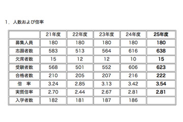 【中学受験2013】灘中の合格発表、623名中222名が合格 画像