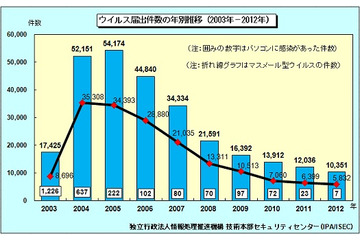 2012年のウイルス検出数、24万9,940個で約10％の減少……IPA調べ 画像