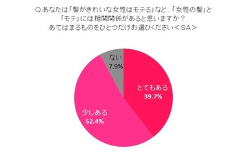 髪にツヤのある女性はモテる!!……タイムカレント意識調査 画像