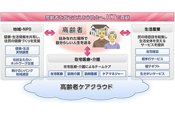 富士通、“高齢者ケアクラウド”を提供開始……医療従事者を支援する「往診先生」第一弾 画像