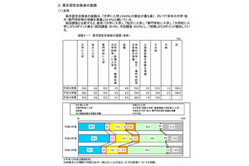 高卒認定合格後の進路、最多は「大学入学」約25% 画像