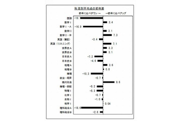 【センター試験2013】ベネッセ・駿台、難関大動向を公表…予備校講師の音声解説も 画像
