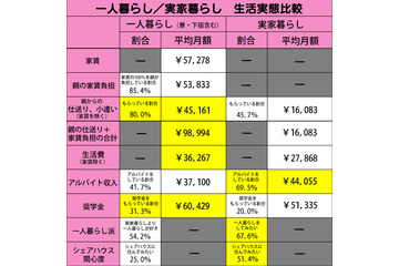 一人暮らし大学生、親からの仕送り額は平均9万5000円……家賃は8割以上の親が全額負担 画像