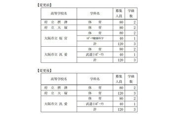 桜宮高校の体育科募集中止に伴い、府立大塚高校が体育科の募集人員増加 画像