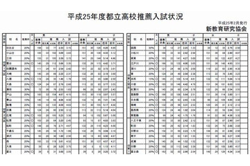 【高校受験2013】都立高校 推薦入試応募状況一覧を公開 画像