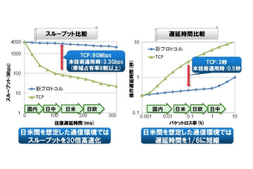 富士通、通信性能をソフトだけで改善する新データ転送方式を開発……日米間を30倍以上高速化 画像