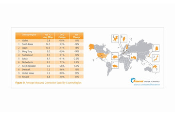 インターネットの接続速度、世界全体で平均11パーセント高速に……アカマイ調べ 画像