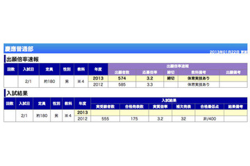 【中学受験2013】附属校不人気はウソ？ホント？　早慶明ほか上位校倍率 画像