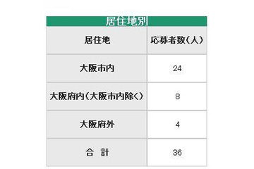 大阪市教育委員に36人応募…体罰事件発覚後に急増 画像