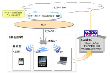 NTT西、「フレッツ 光WiFiアクセス」提供開始……外出先ではフレッツ・スポットが利用可能 画像