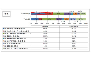 Facebookユーザーは、Twitterより“暑苦しい上っ面男”？……ADK、性格診断サイト実験で分析 画像