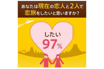 恋人との関係を深める「恋旅」成功の秘訣、調査と森川教授のアドバイスから明らかに!? 画像