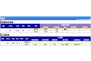 【中学受験2013】どうなる難関10校の今年の入試 画像