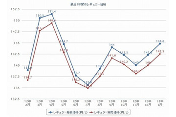 ガソリン価格、上昇止まらず 画像