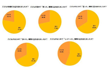 「イクメンパパ」に聞いた、子供の「はじめて」に関するアンケート 画像