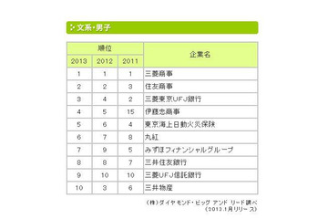 就職先人気企業ランキング…理系男子の家電メーカー人気急落 画像