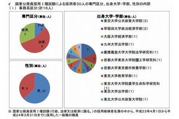 文科省・総務省の採用者、大学・学部出身者の偏り変わらず 画像