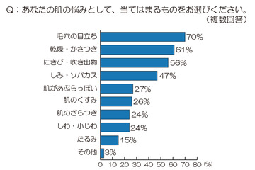 20代女性、最大の肌の悩みは「毛穴」と「乾燥」……注目の対策アイテムは「りんご」 画像