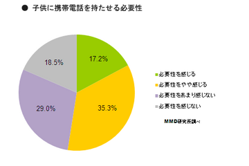 子どもに携帯持たせたい親が過半数超え……ジュニアスマホの認知度は約28％ 画像