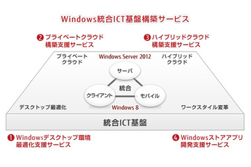 富士通、Windows統合ICT基盤の構築支援サービスを提供開始……Windows 8、Windows Server 2012対応 画像