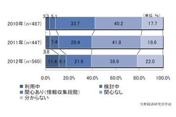 プライベートクラウドの利用率、11.4％と躍進……矢野経済研調べ 画像