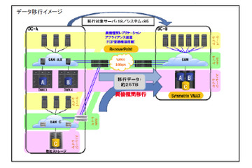 東芝SOL、クラウドの移設を短時間で実現するサービスを提供開始……「EMC RecoverPoint」を利用 画像