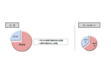 日本は「不調大国」だった!?…メディカルライフ研究所調べ 画像