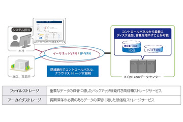 ケイ・オプティコム、「クラウドストレージサービス」を法人向けに提供開始 画像