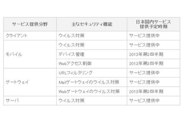 クラウド型サービスを本格展開、パートナーの販売支援体制も整備 トレンドマイクロ 画像