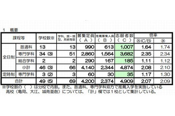 【高校受験2013】京都府公立高校志願状況、推薦2.08倍・特色2.3倍・適性1.82倍 画像