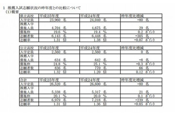 【高校受験2013】福岡県公立高校推薦入学の志願倍率1.31倍、最高は明善(理数科)の3.75倍 画像