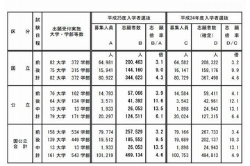 【大学受験2013】国公立大学志願状況、国立4.3倍・公立6.1倍 画像