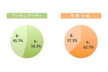 徹底比較! 「専業主婦」と「ワーキングマザー」 画像