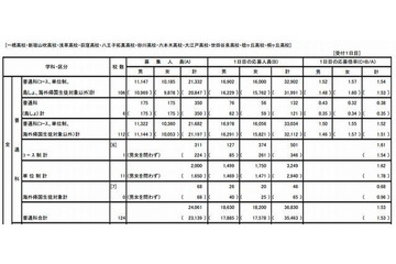 【高校受験2013】都立出願1日目、男子は日比谷・女子は南葛飾が倍率トップ 画像