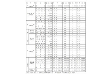 【センター試験2013】センター平均点発表、受験者数は1.7万人増の54万人 画像