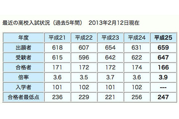 【高校受験2013】開成高校、過去5年間で最高の3.9倍で166人が合格 画像