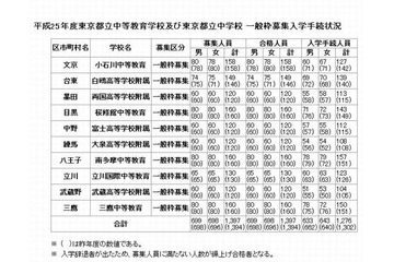 【中学受験2013】都立中高一貫校で121人が繰り上げ合格 画像