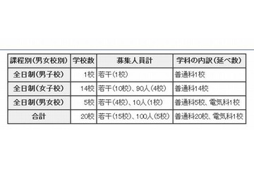 【高校受験2013】都内私立高校の2次募集…正則学園など20校 画像