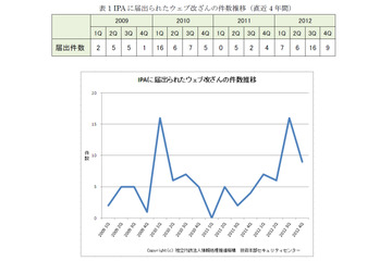 IPA、ウェブ改ざん被害の分析結果・対策をまとめた技術レポートを公開 画像