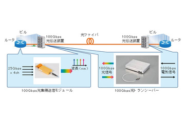 三菱電機、「100Gbps光伝送」を構成する各種技術を開発……都市間通信を高速大容量化 画像