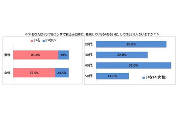 約2割の人がインフルエンザで寝込んだ時に看病してくれる人がいない 画像