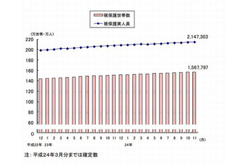 生活保護受給者は過去最多の214.7万人 画像